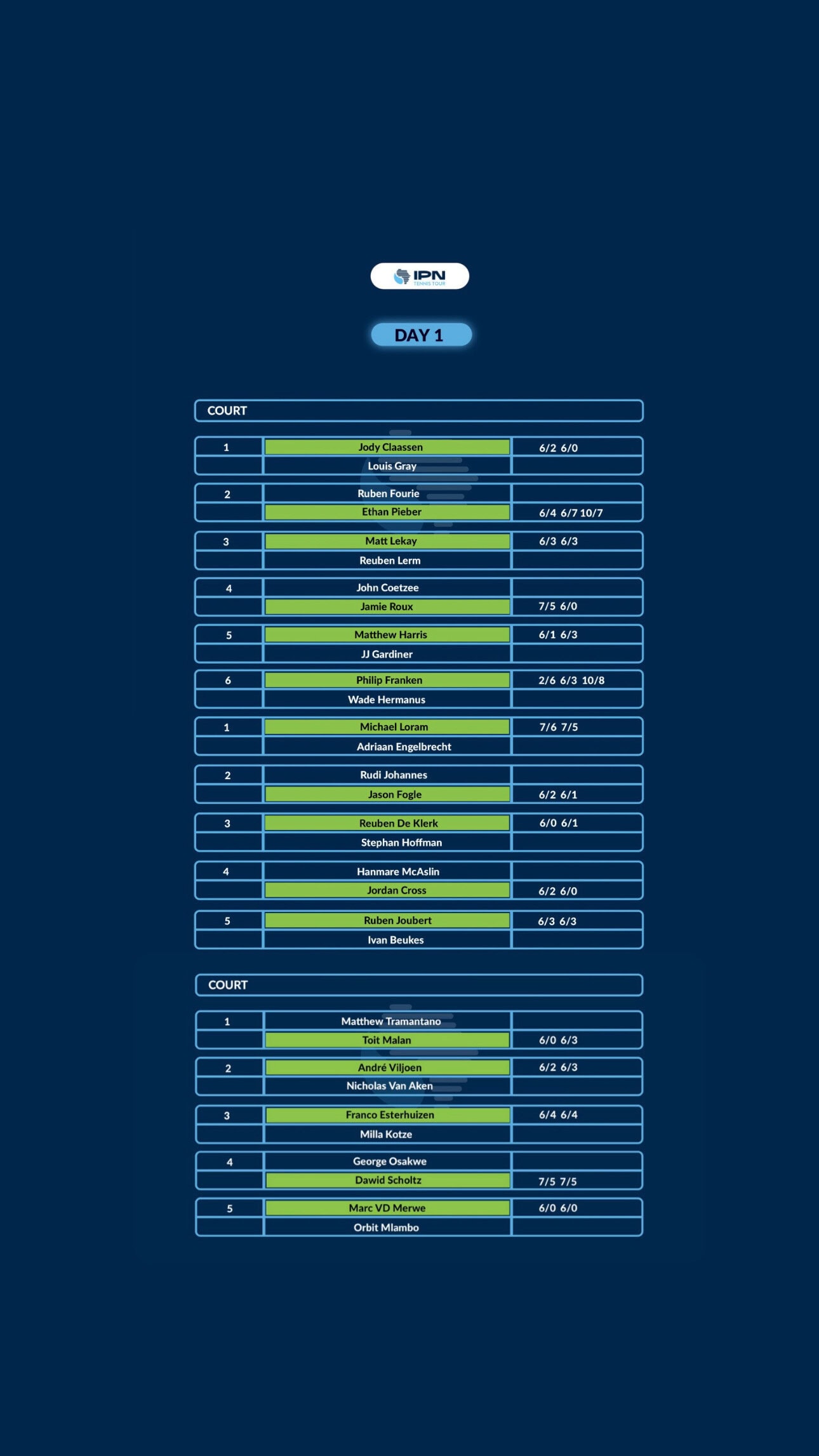 IPN Cape Town 2 — Day 1 results