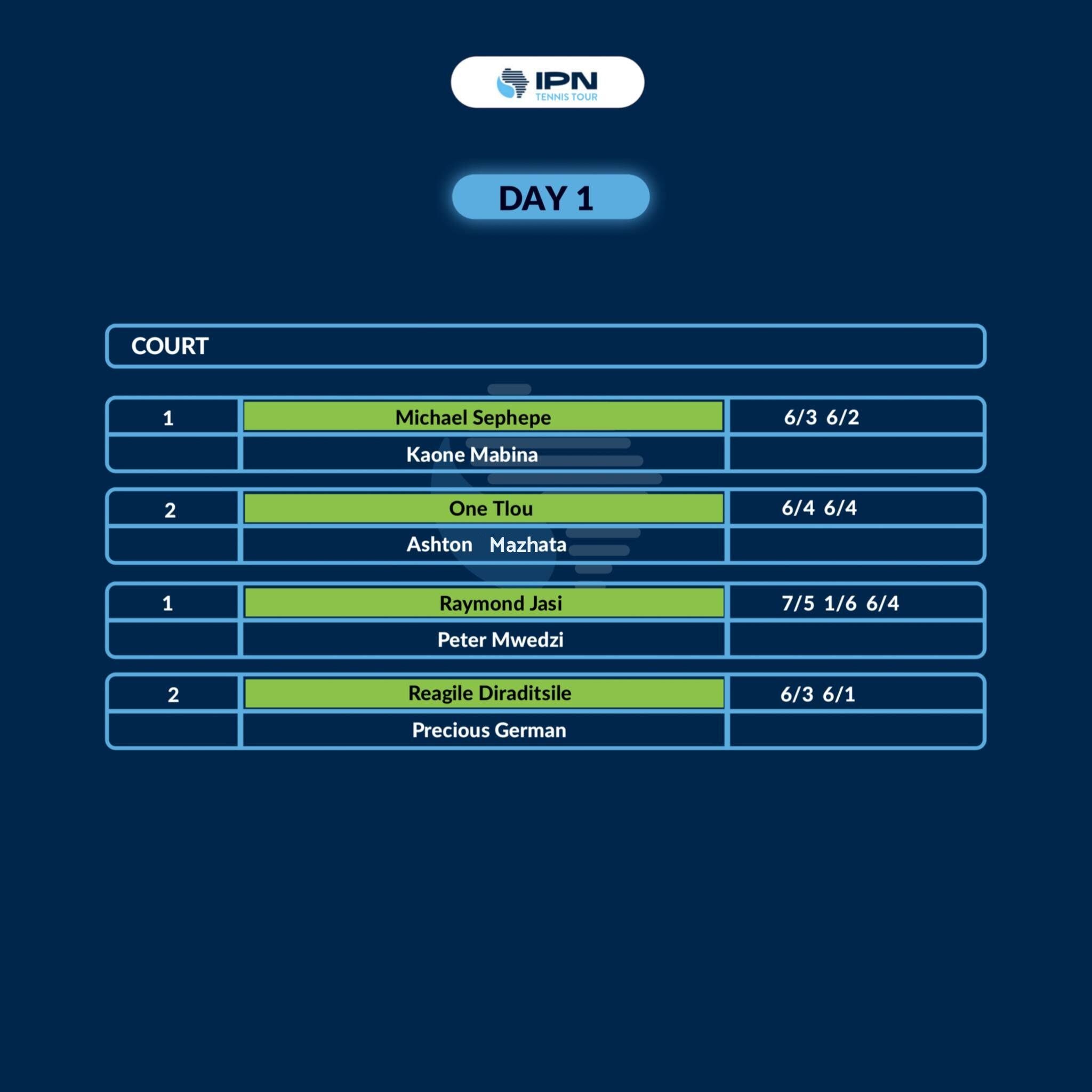 IPN Gaborone 1 — Day 1 results