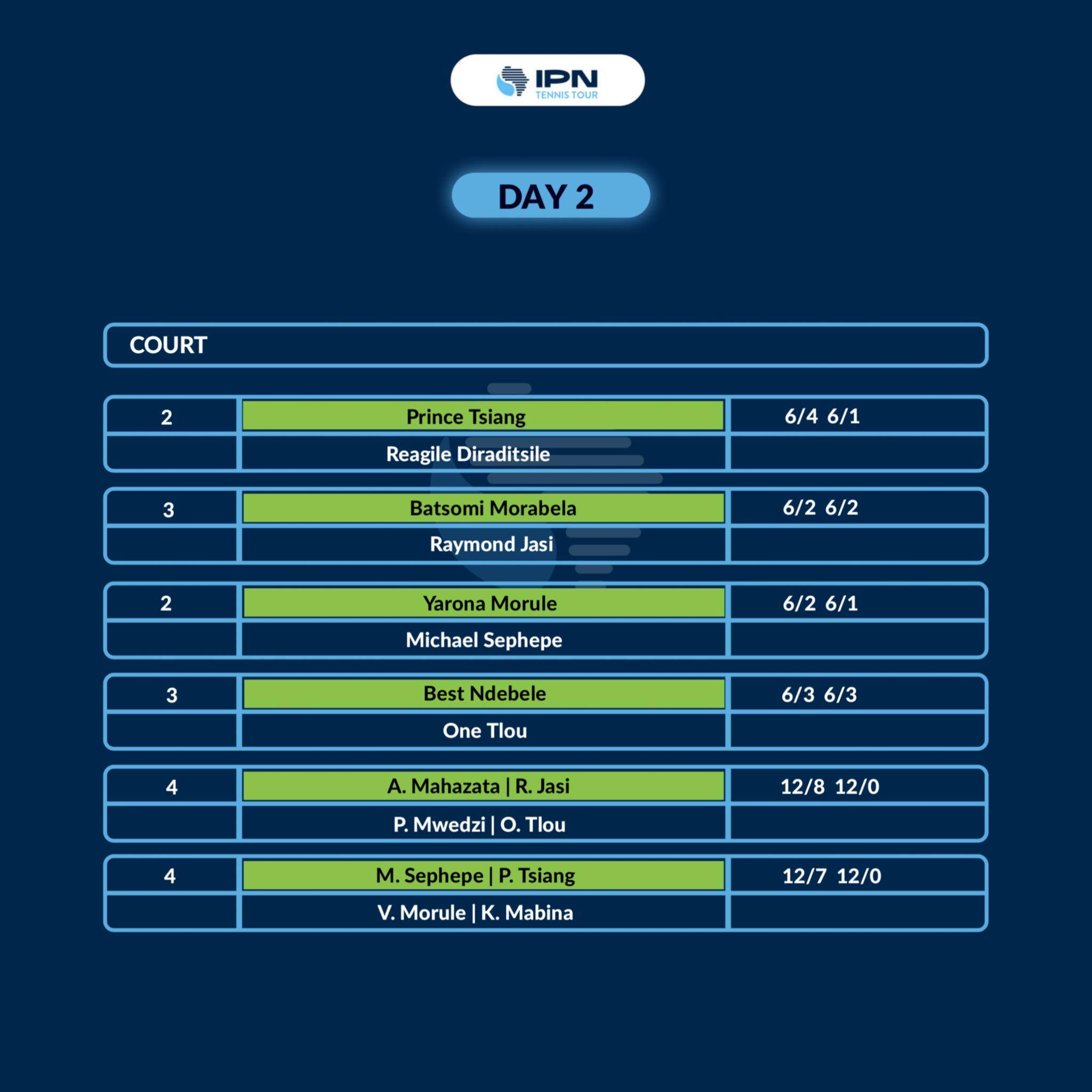 IPN Gaborone 1 — Day 2 results