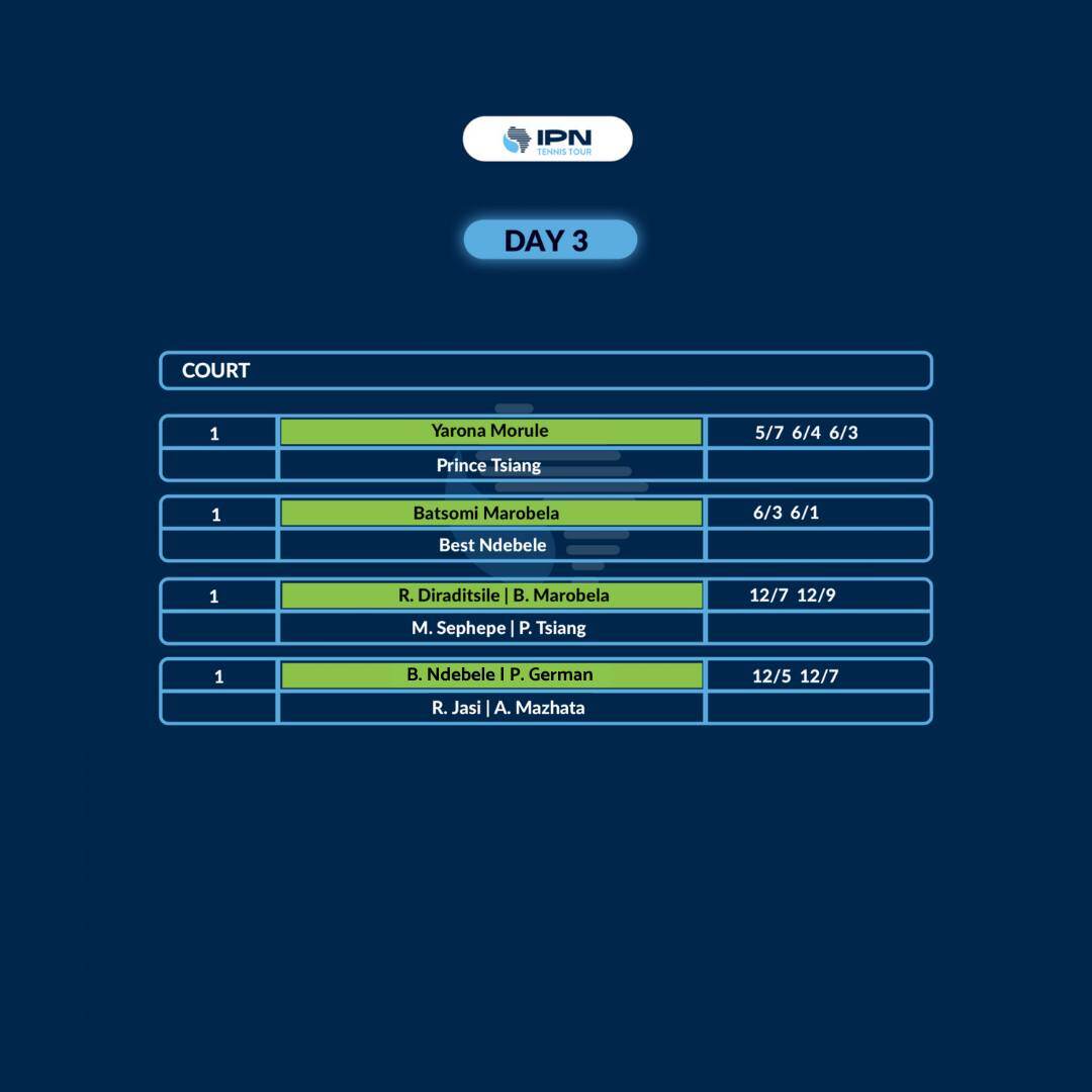 IPN Gaborone 1 — Day 3 results