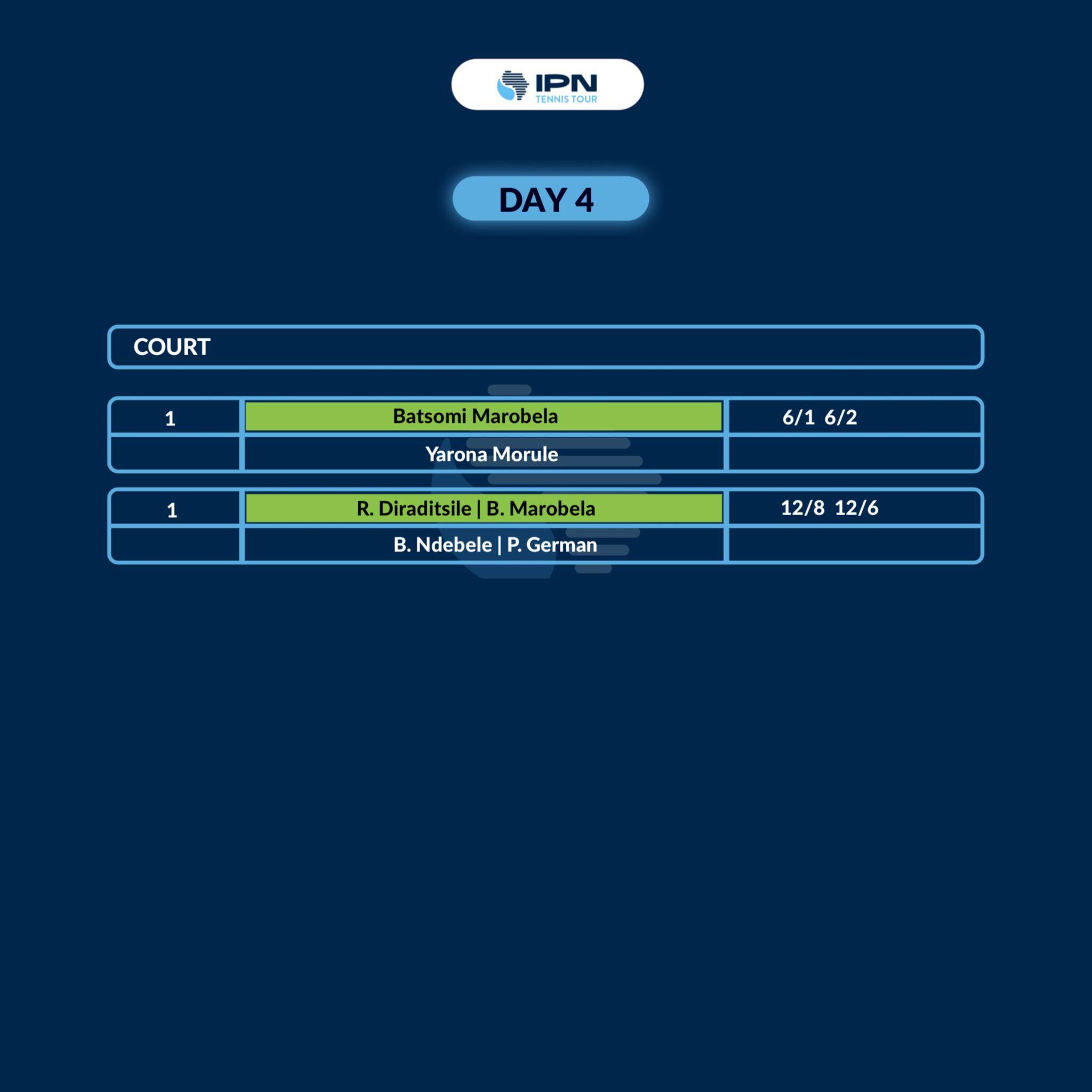 IPN Gaborone 1 — Day 4 results