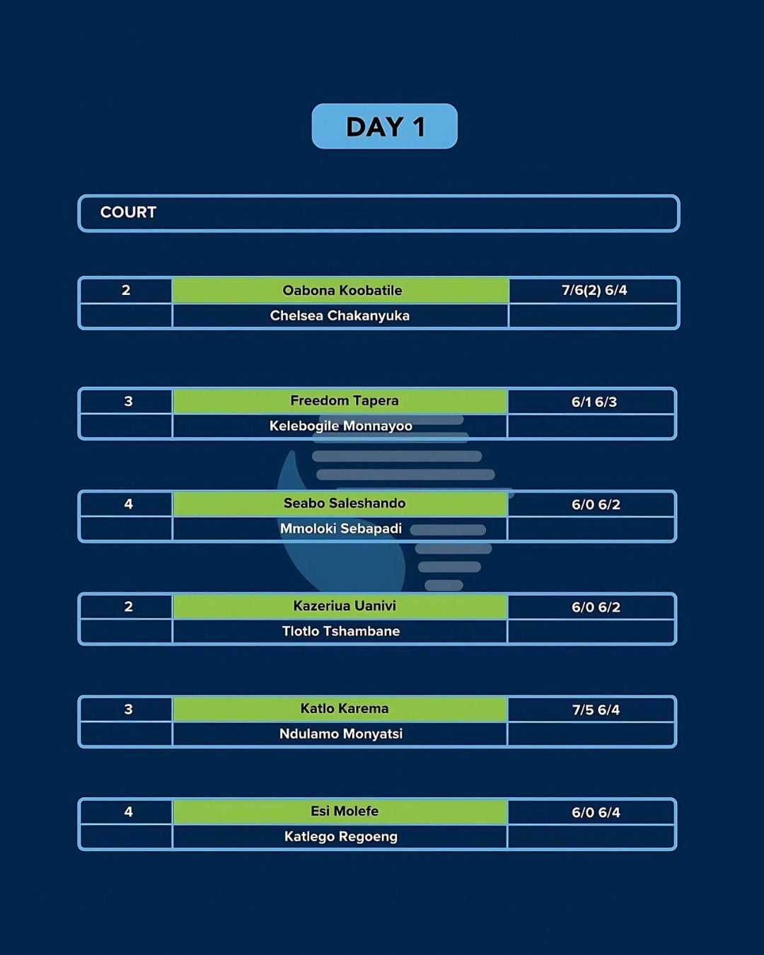 IPN Gaborone 2 — Day 1 results