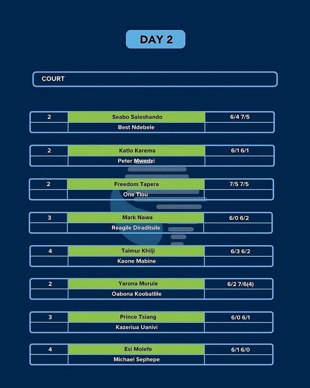 IPN Gaborone 2 — Day 2 results
