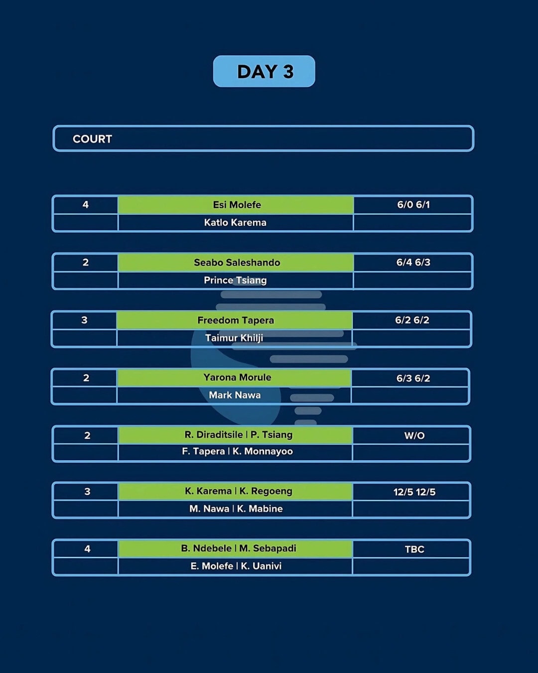 IPN Gaborone 2 — Day 3 results