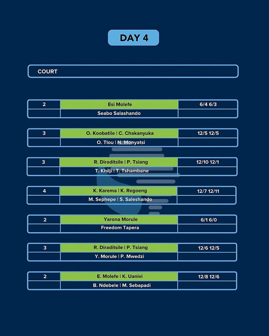 IPN Gaborone 2 — Day 4 results