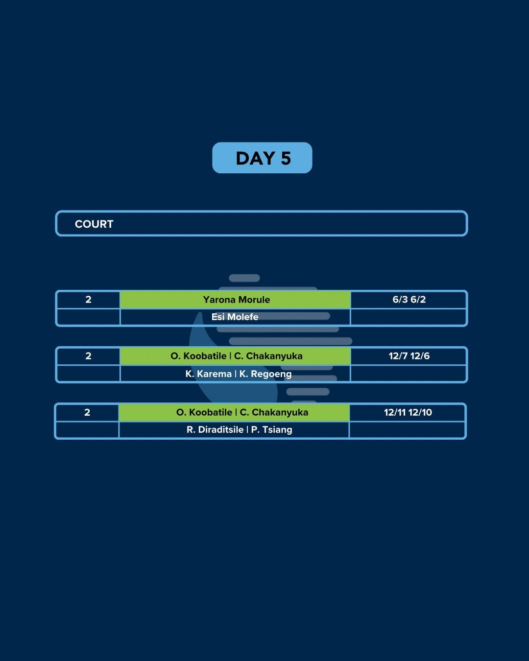 IPN Gaborone 2 — Day 5 results