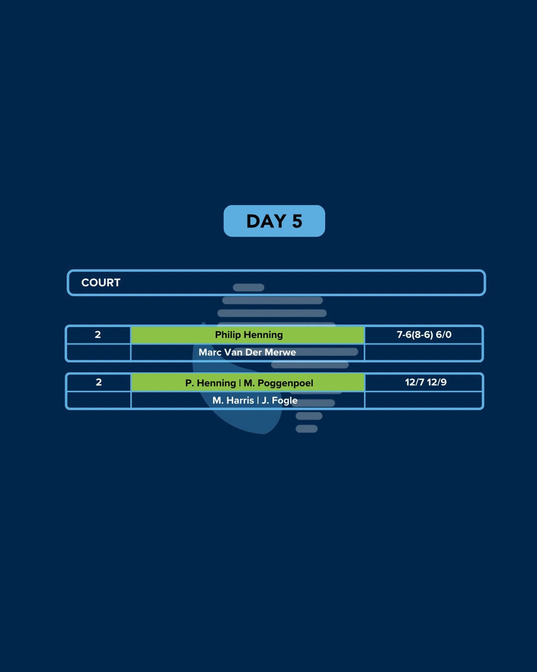 Southern Africa Finale — Day 5 results