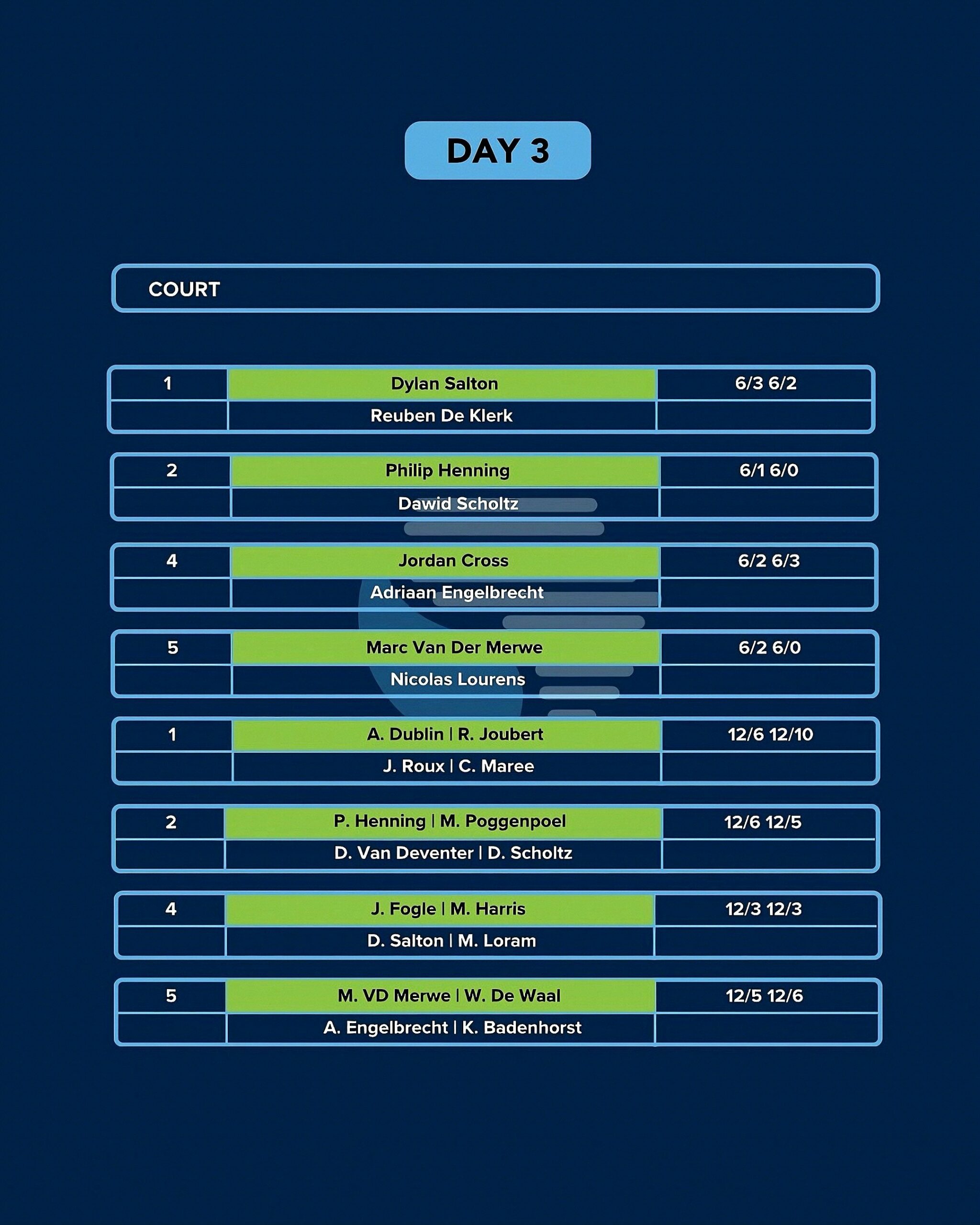 Southern Africa Finale — Day 3 results