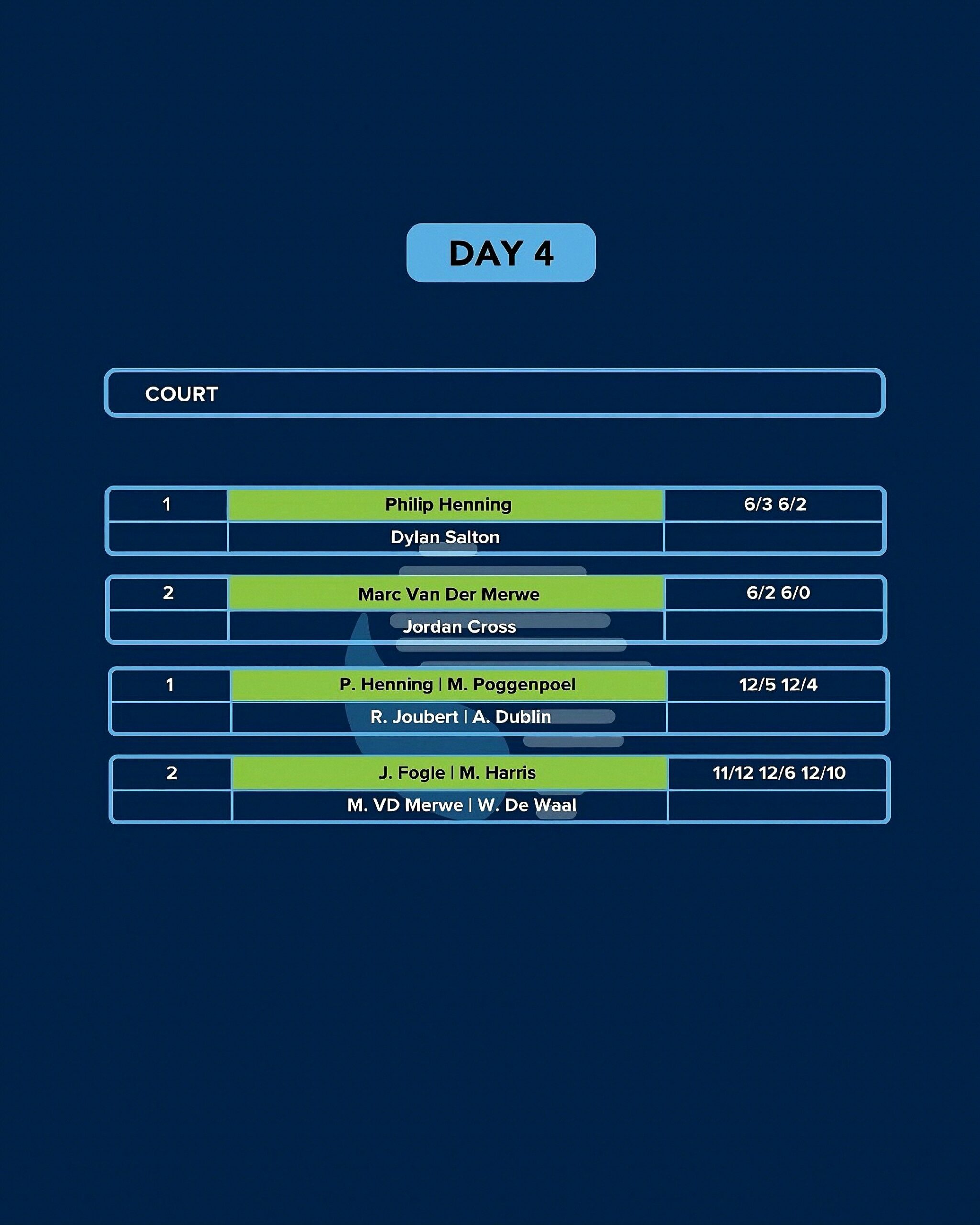 Southern Africa Finale — Day 4 results