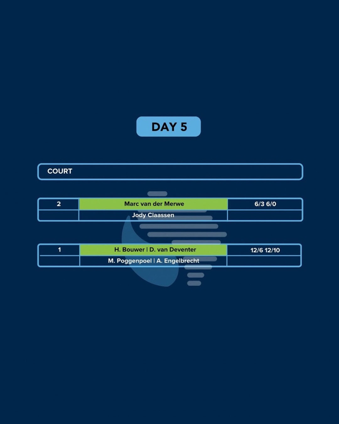 IPN Cape Town 3 — Day 5 results