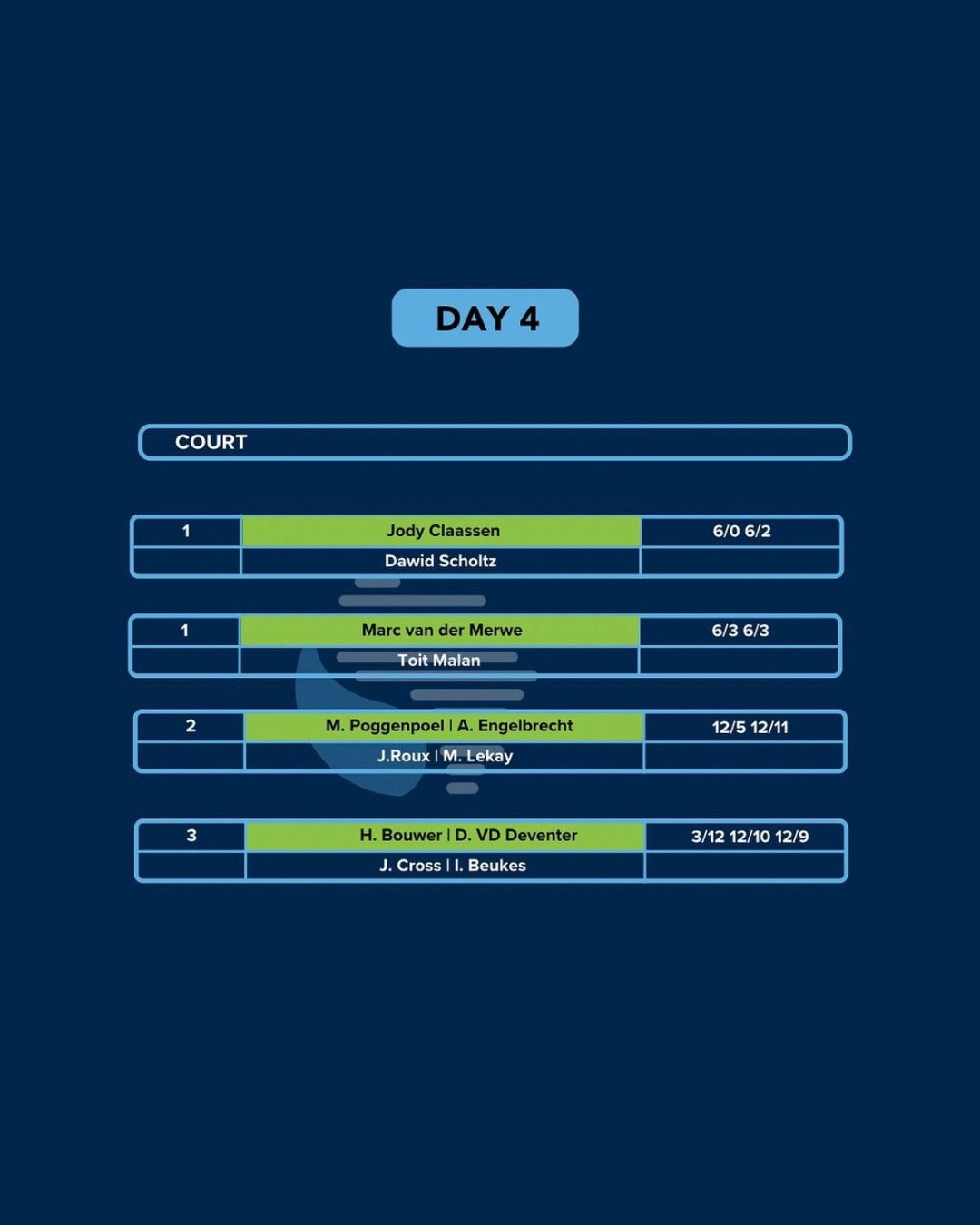 IPN Cape Town 3 — Day 4 results
