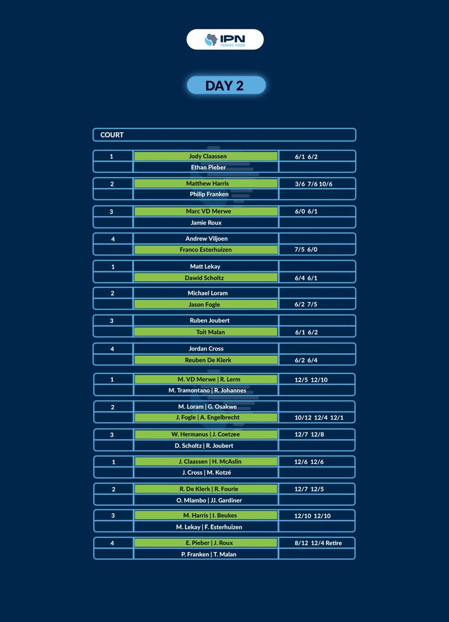 IPN Cape Town 2 — Day 2 results