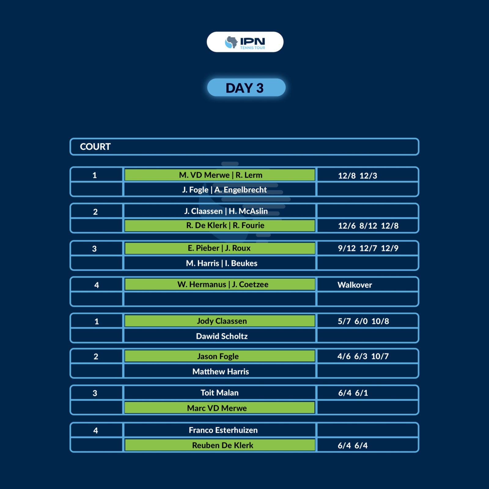 IPN Cape Town 2 — Day 3 results