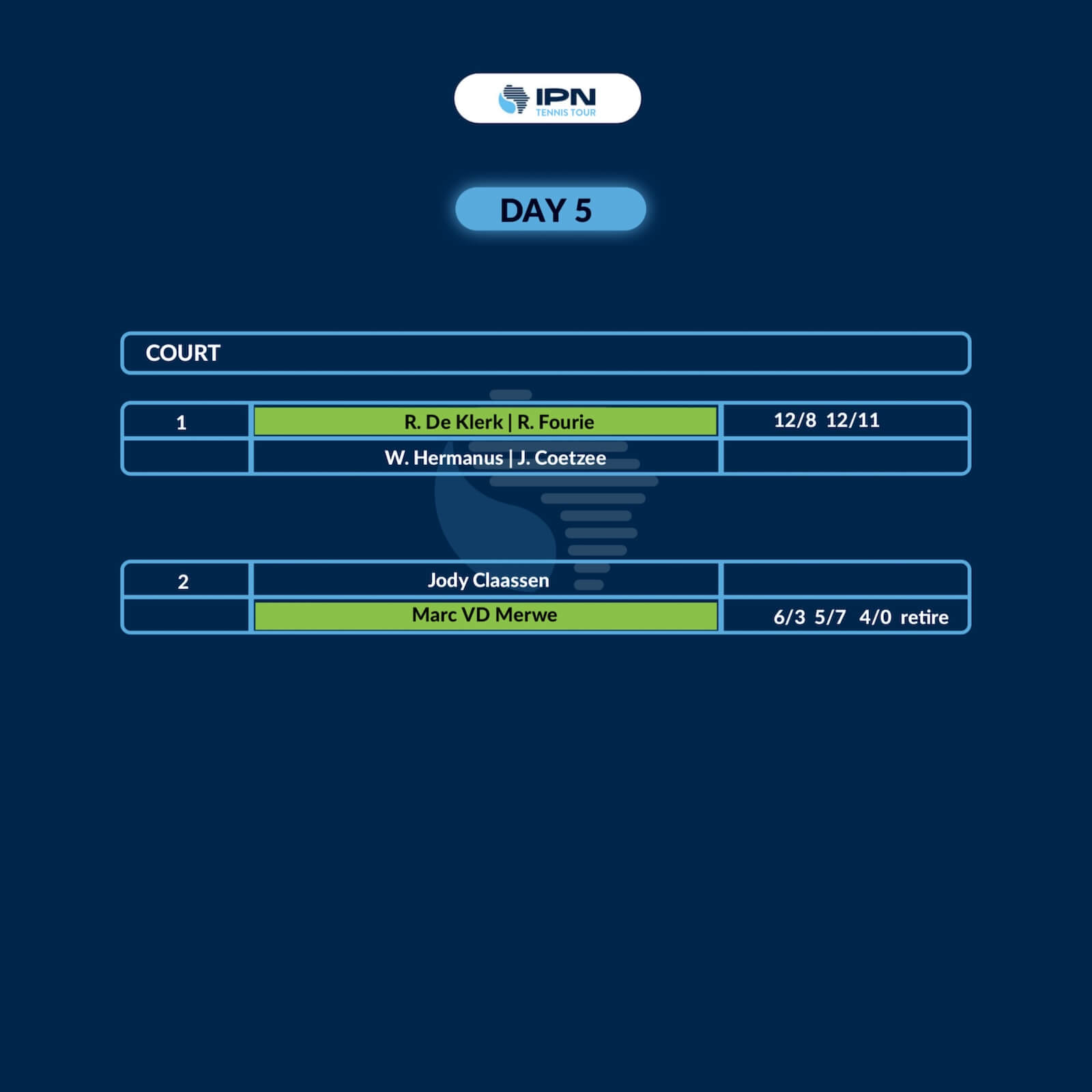 IPN Cape Town 2 — Day 5 results