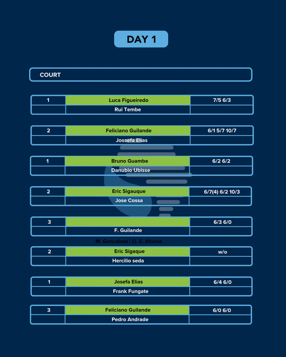 IPN Maputo 2 — Day 1 results