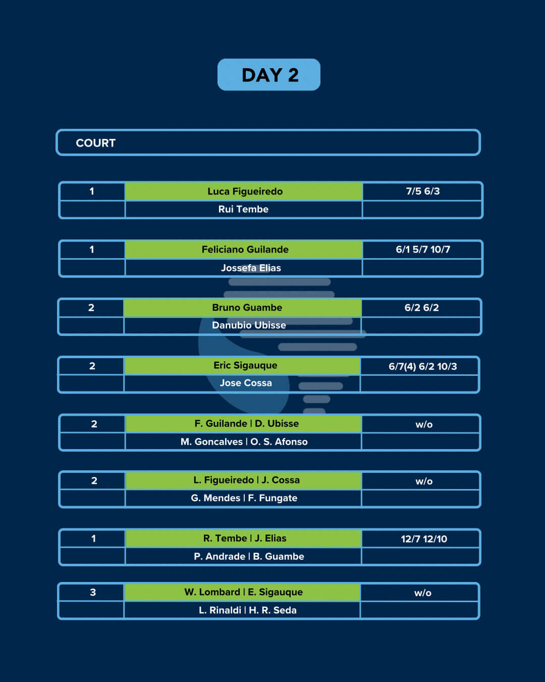 IPN Maputo 2 — Day 2 results