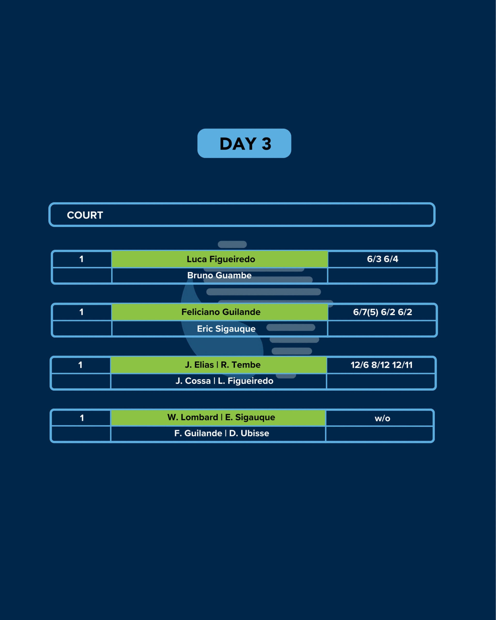 IPN Maputo 2 — Day 3 results