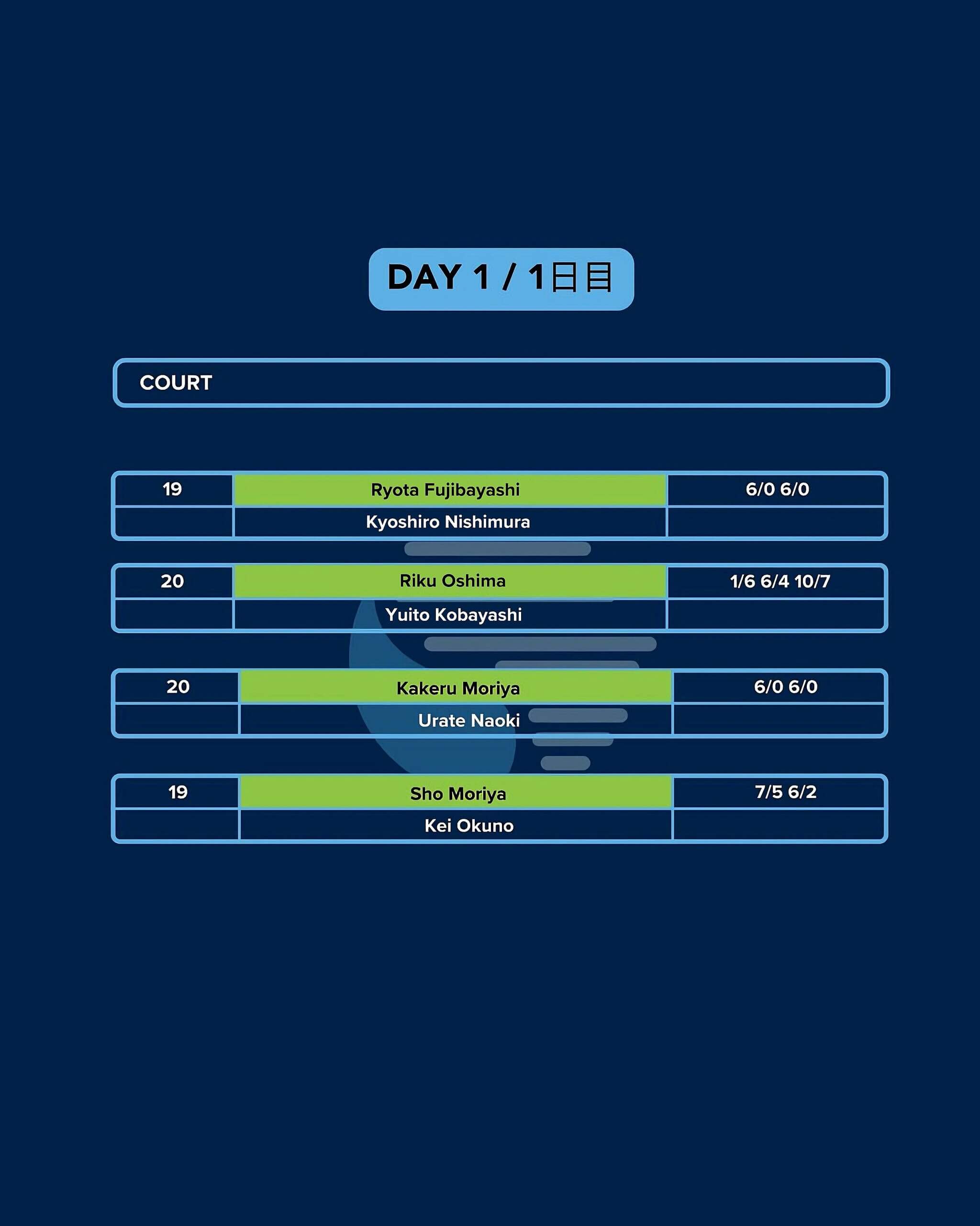 IPN Osaka 1 — Day 1 results
