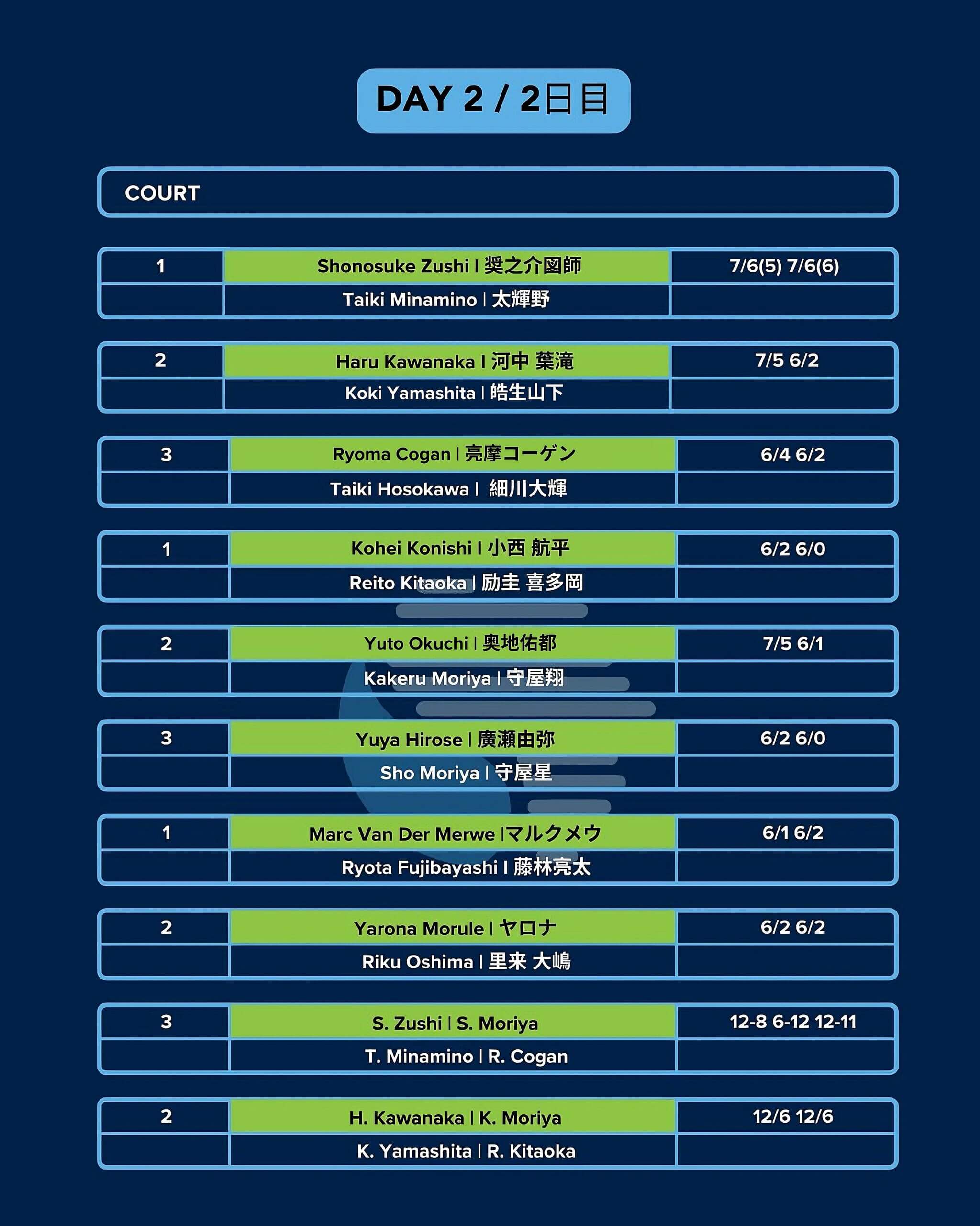 IPN Osaka 1 — Day 2 results