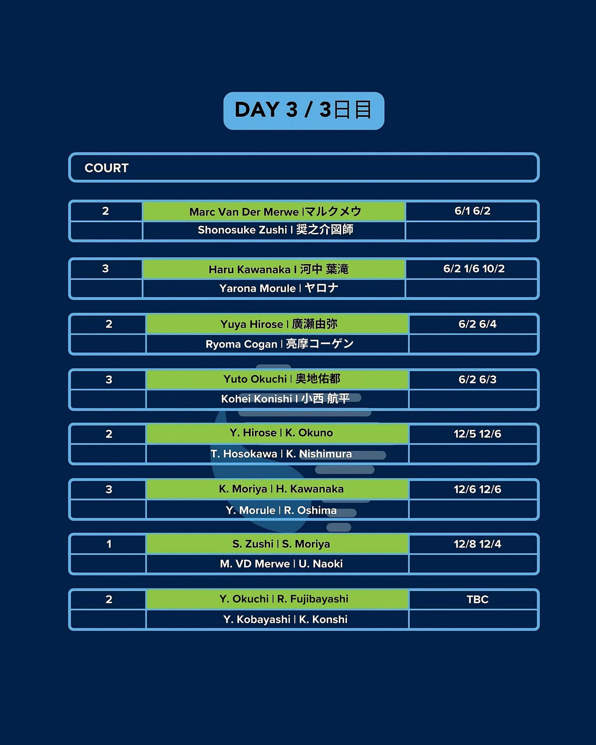 IPN Osaka 1 — Day 3 results