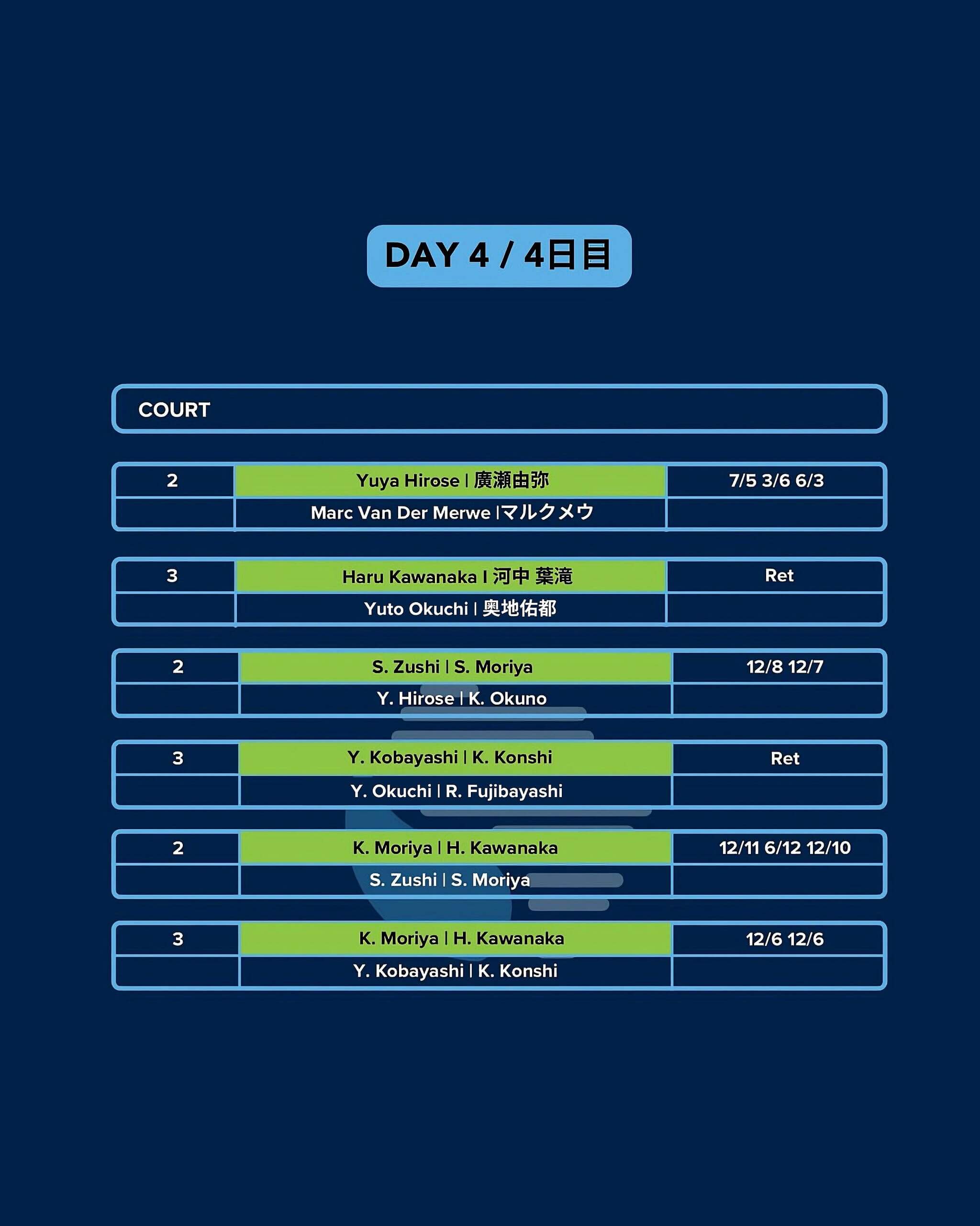 IPN Osaka 1 — Day 4 results