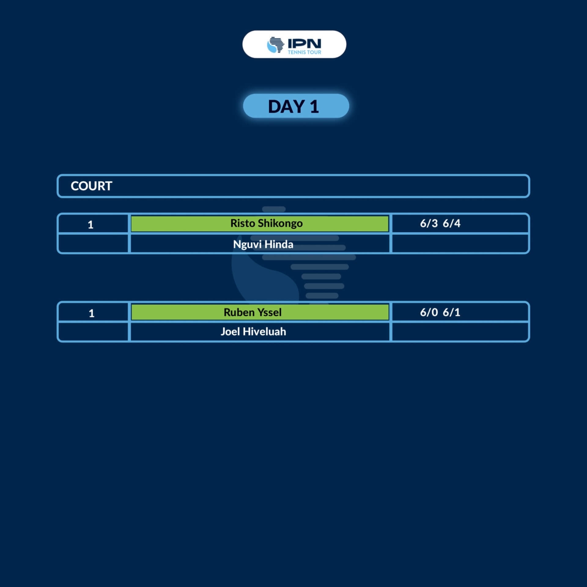 IPN Windhoek 1 — Day 1 results