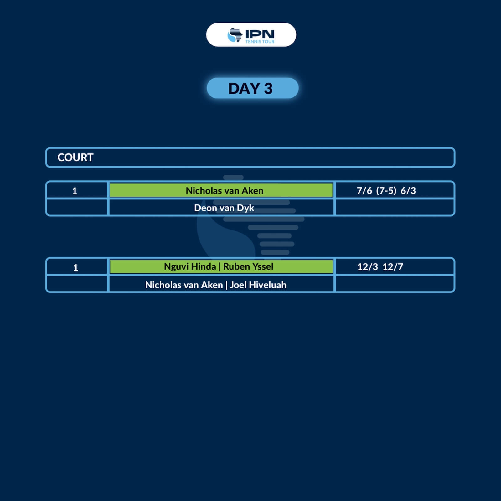 IPN Windhoek 1 — Day 3 results