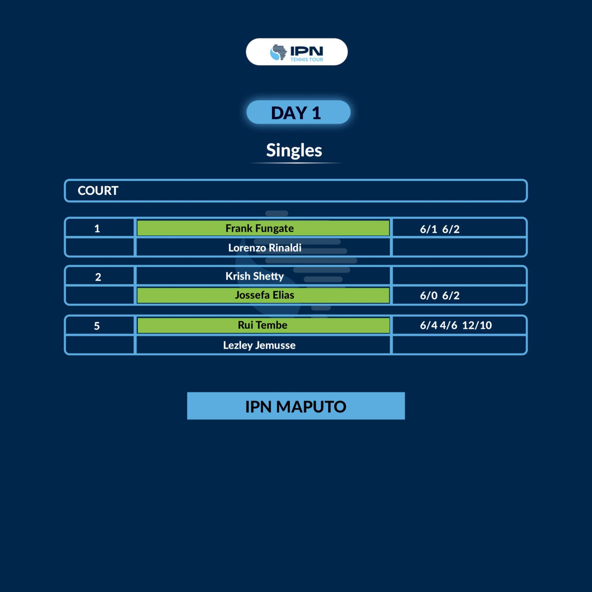 IPN Maputo 1 — Day 1 results