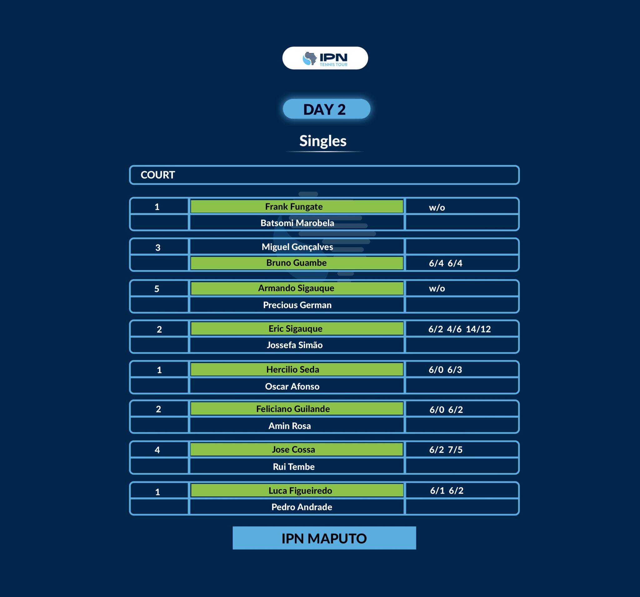 IPN Maputo 1 — Day 2 results
