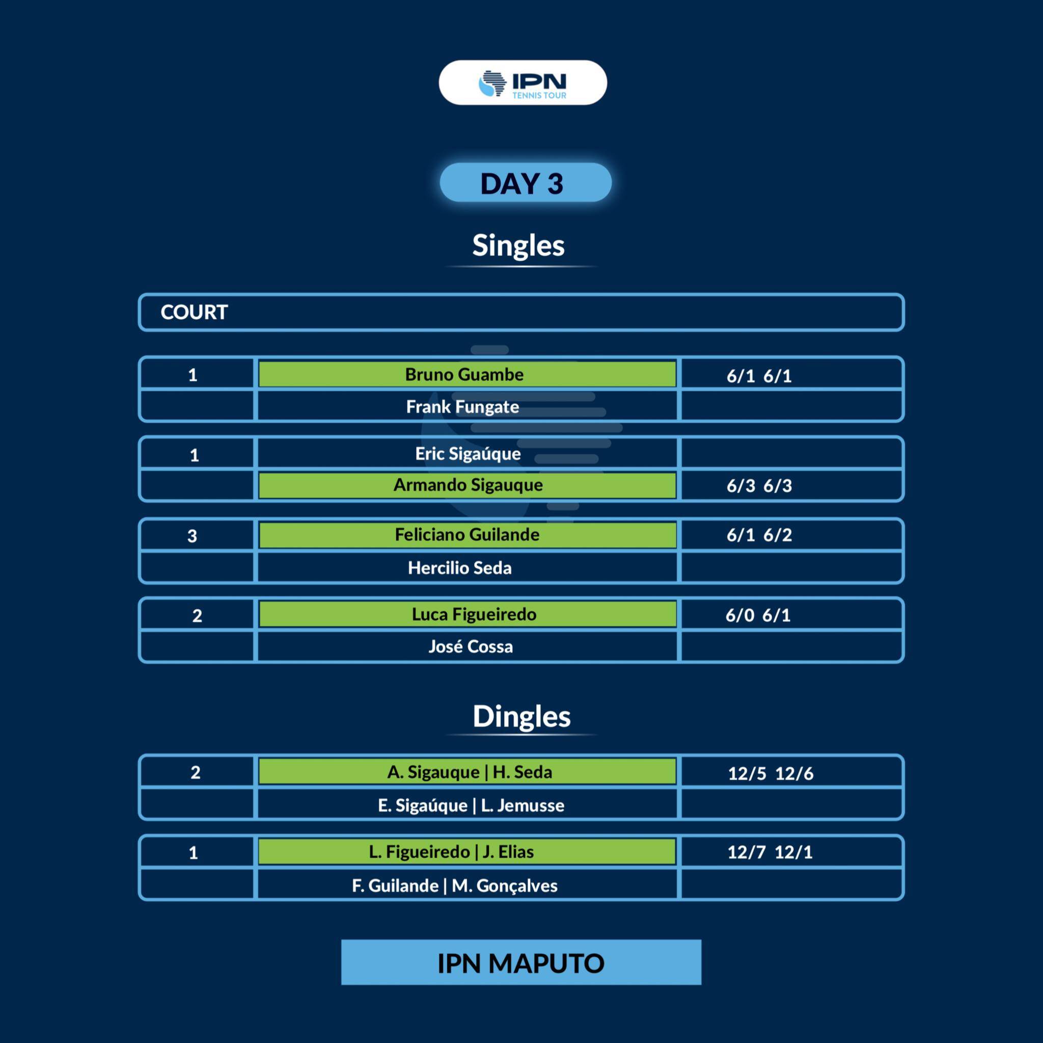 IPN Maputo 1 — Day 3 results