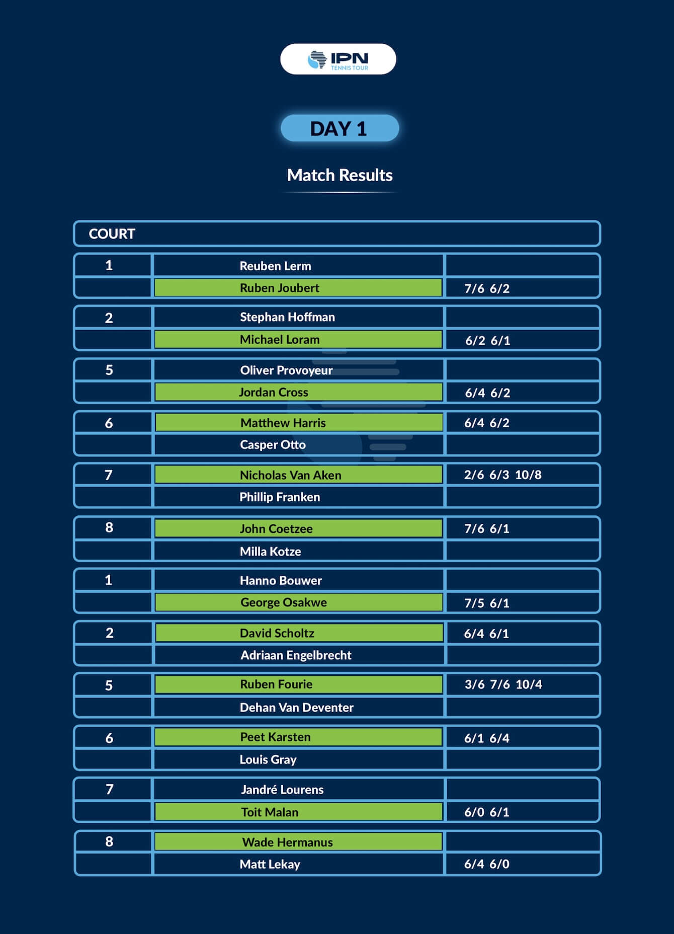 IPN Cape Town 1 — Day 1 results