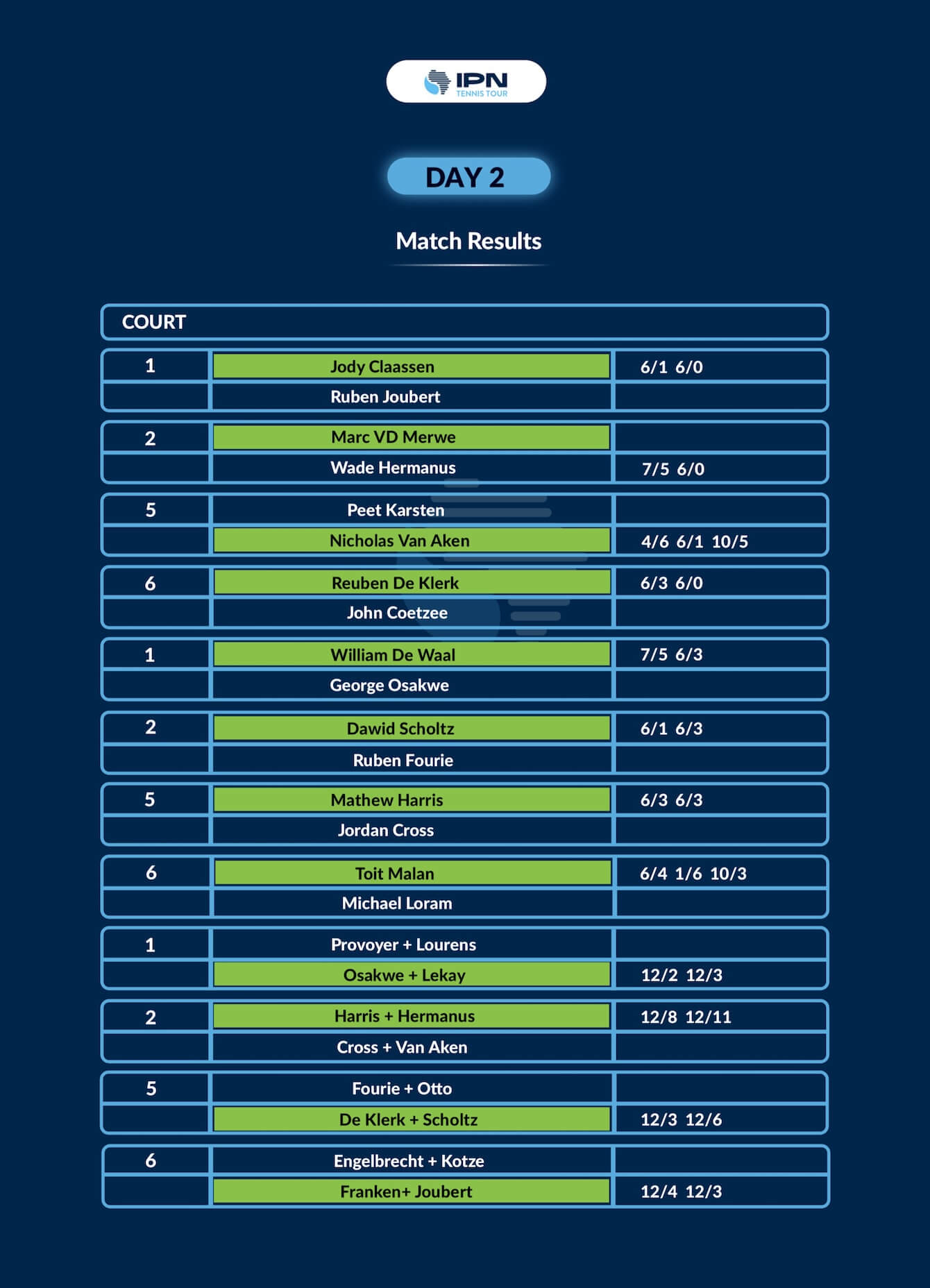 IPN Cape Town 1 — Day 2 results