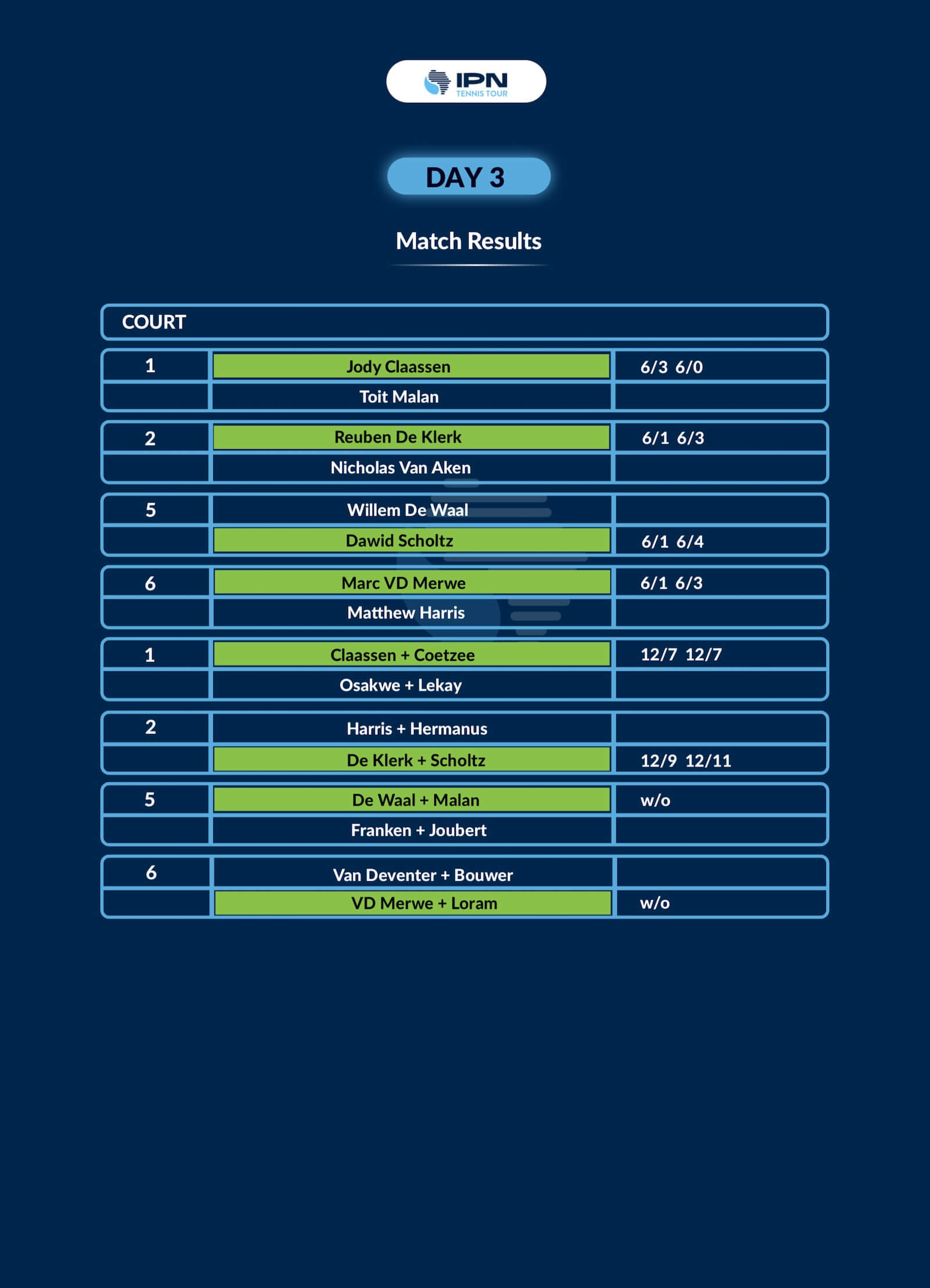 IPN Cape Town 1 — Day 3 results