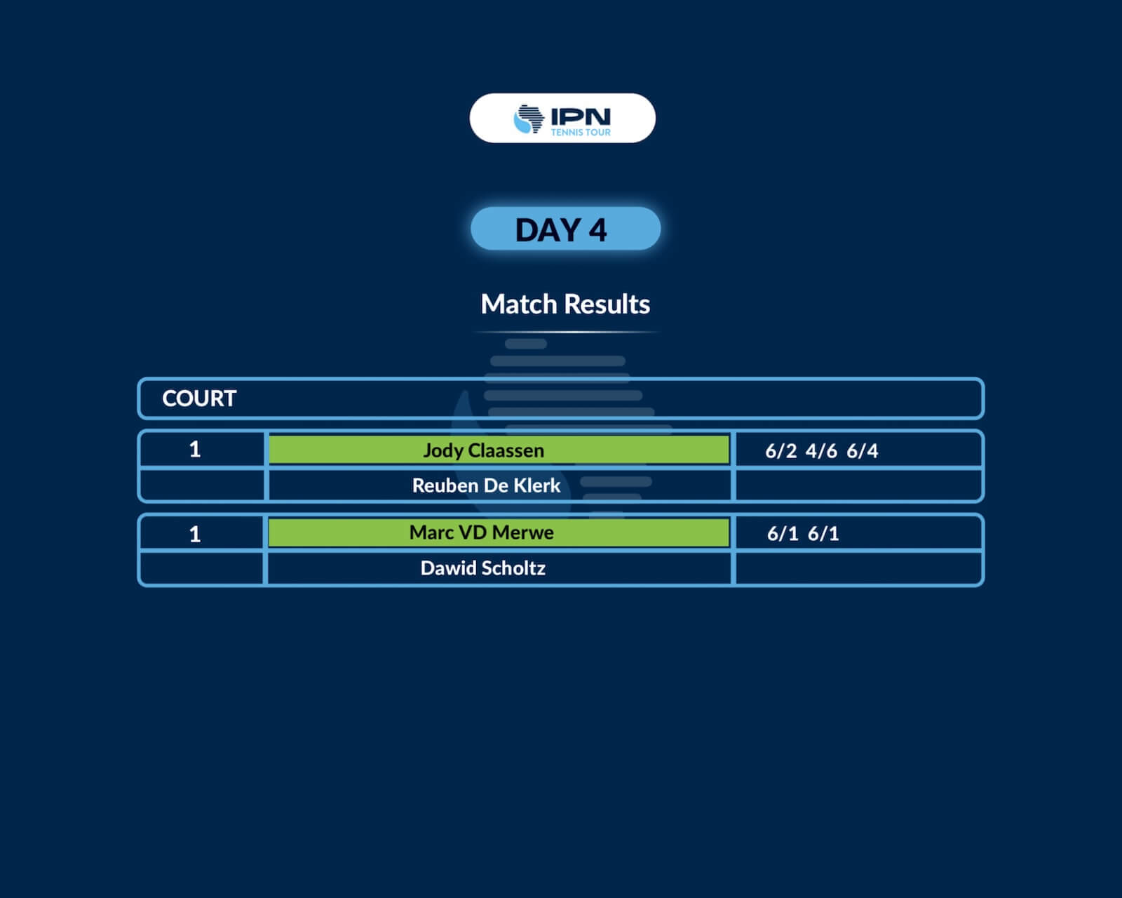 IPN Cape Town 1 — Day 4 results