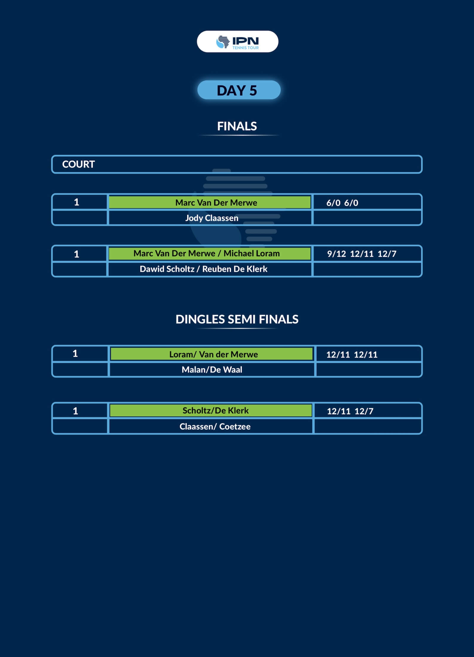 IPN Cape Town 1 — Day 5 results