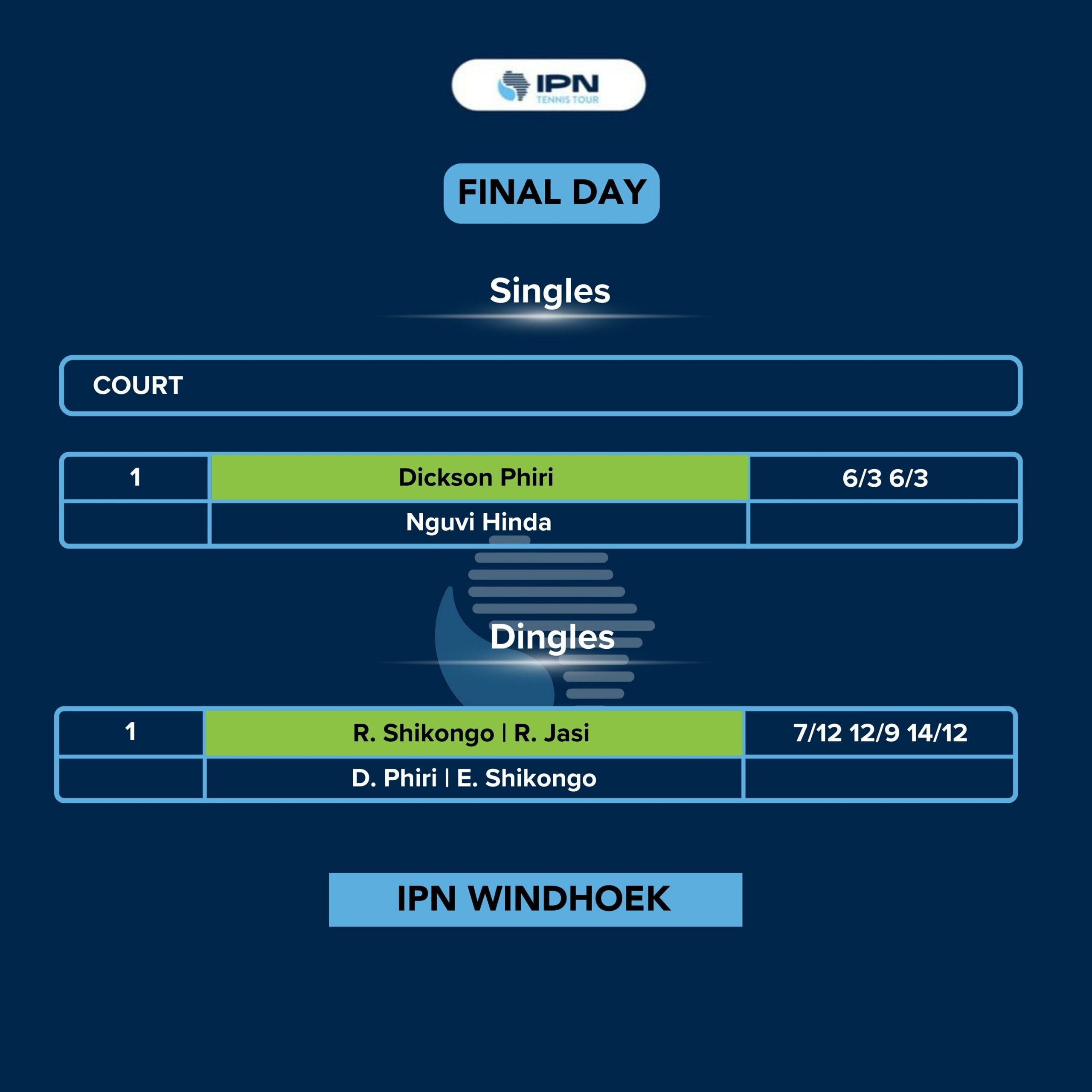 IPN Windhoek 2 — Final day results